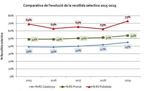 Comparativa evolució recollida selectiva a Poboleda, Priorat i Catalunya