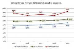 Comparativa evolució recollida selectiva a Poboleda, Priorat i Catalunya